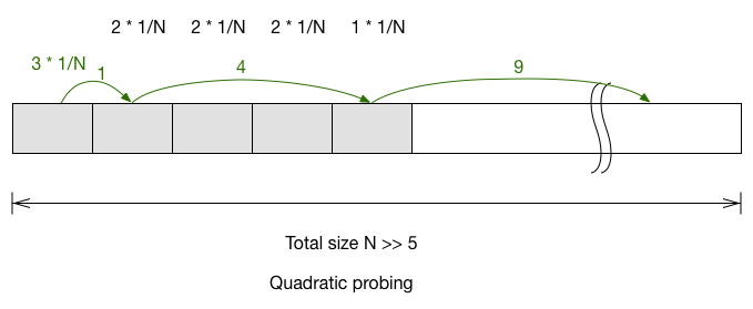 Quadratic probe